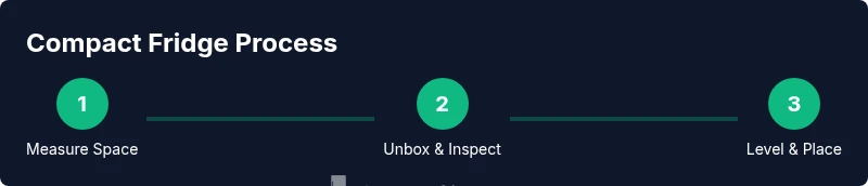Process diagram for installing a compact 4.5 cu ft refrigerator