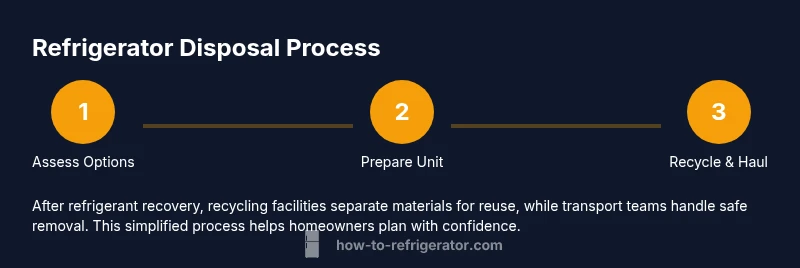 Three-step infographic showing disposal process