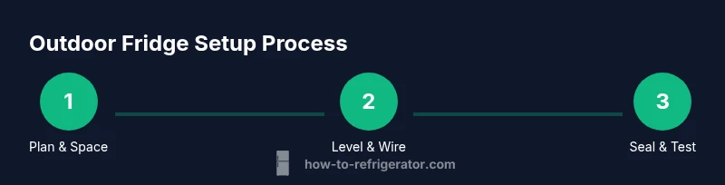 Process diagram showing planning, leveling, and testing an outdoor refrigerator
