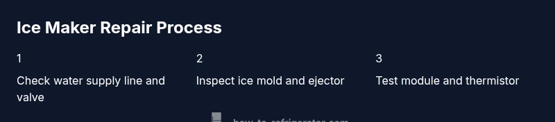 Infographic showing the three-step ice maker repair process