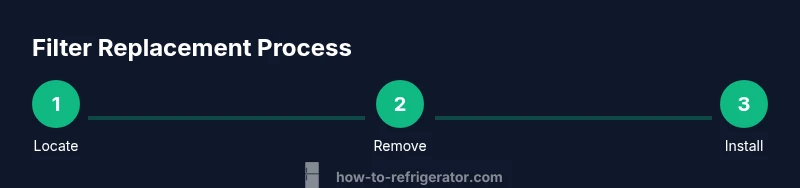 Tailwind infographic showing three steps: locate, remove, install filter
