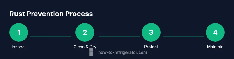Infographic showing a four-step rust prevention process for refrigerators