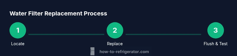 Process diagram showing three steps to replace a refrigerator water filter