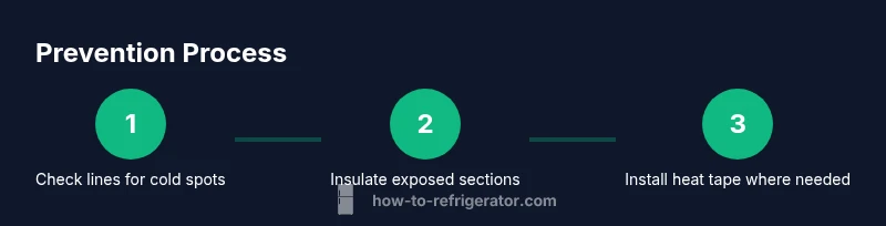 Diagram showing steps to prevent refrigerator water line freezing with insulation and heat tape