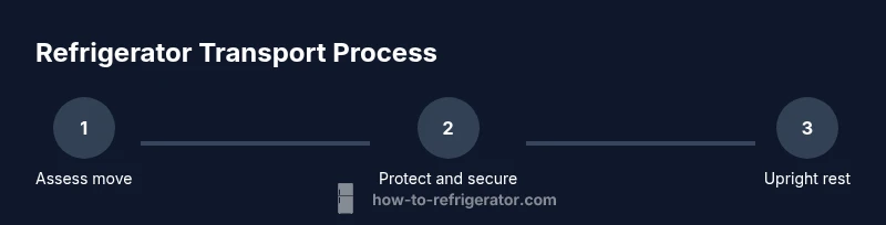 Process diagram showing steps to transport a refrigerator on its side safely