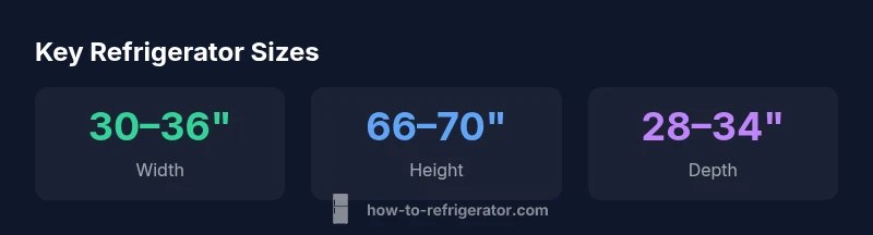 Infographic showing typical fridge width, height, and depth ranges