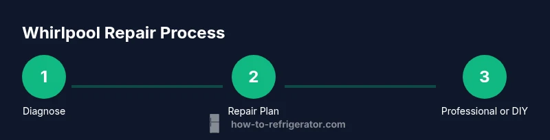 Infographic showing a three-step Whirlpool refrigerator repair process