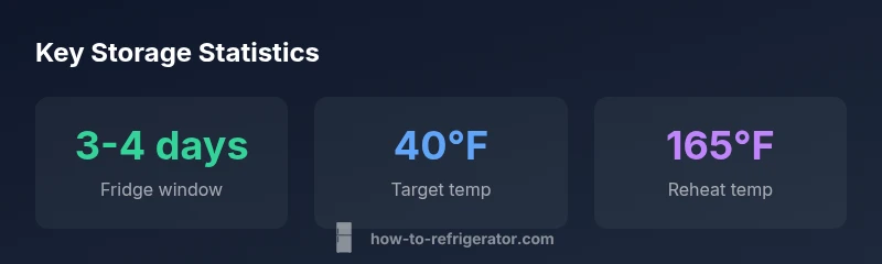 Infographic showing safe storage times for cooked chicken in the refrigerator with temperature guidelines