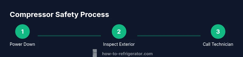 Process diagram showing safety steps for compressor inspection