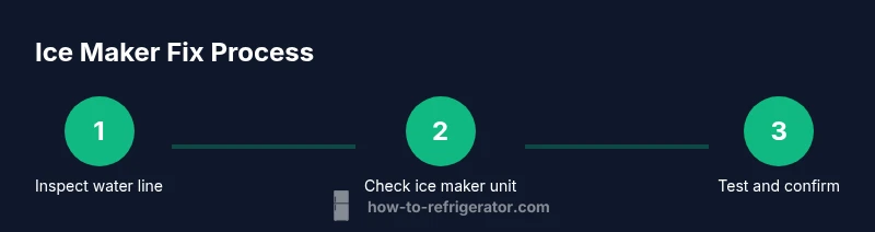 Infographic showing 3-step process to fix ice maker Whirlpool refrigerator