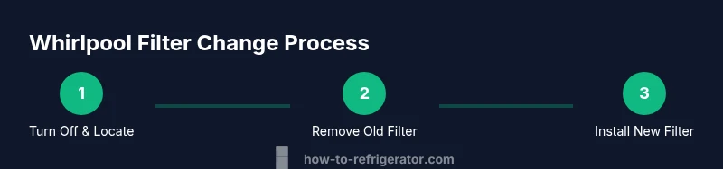Infographic showing a three-step Whirlpool filter change process