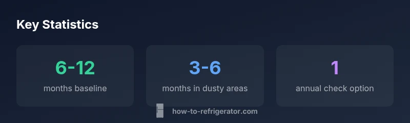 Infographic showing recommended coil cleaning frequency