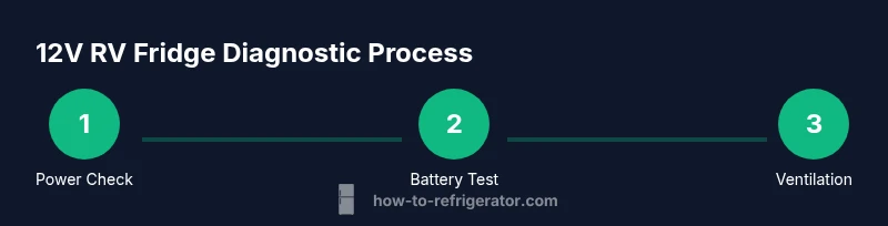 Process flow for diagnosing an RV 12 volt refrigerator