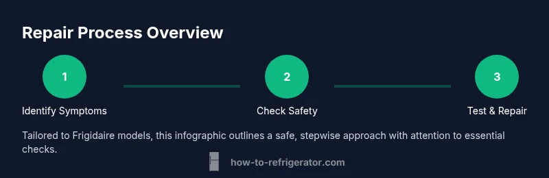 Diagram of a step-by-step repair process for a Frigidaire refrigerator