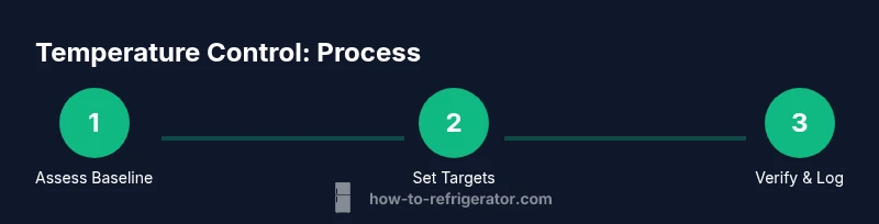 Process diagram for refrigerator temperature control