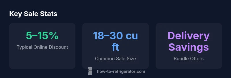Infographic showing sale discounts, typical fridge sizes on sale, and delivery bundles