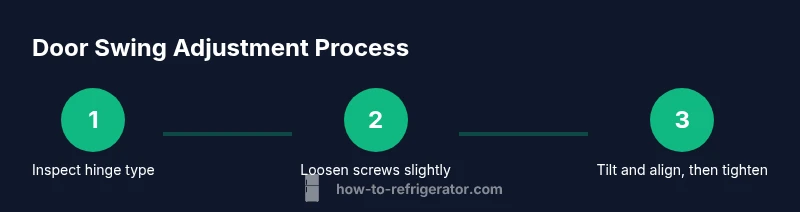 Process diagram showing 3 steps to adjust refrigerator door swing