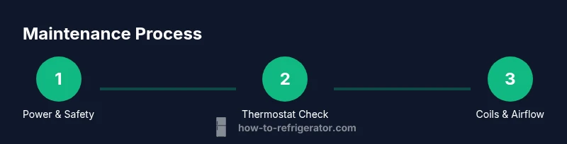 Tailwind infographic showing a three-step maintenance process for restaurant refrigerators