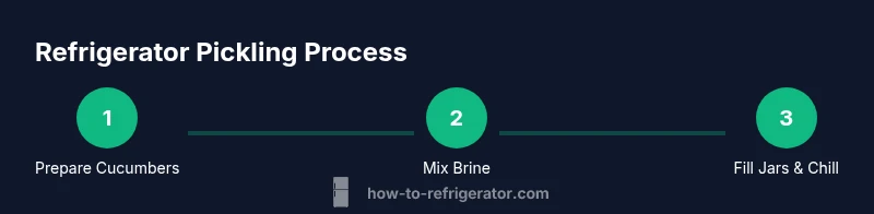 Process diagram showing cucumber prep, brine mix, and chilling jars