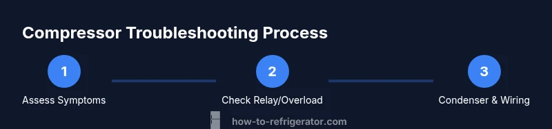 Process diagram of refrigerator compressor troubleshooting