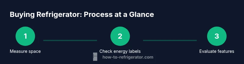 Process flow for buying a refrigerator in a modern kitchen