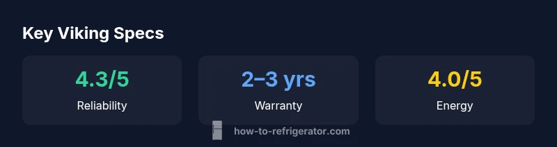 Infographic showing Viking refrigerator reliability, warranty, and energy scores