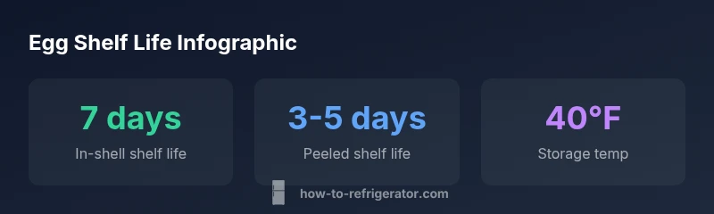 Infographic showing egg shelf life by shell status with temperatures