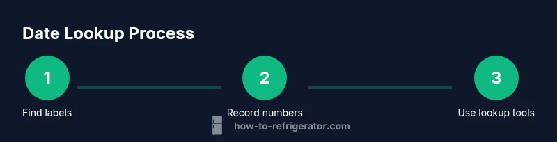 Process infographic showing GE refrigerator date lookup