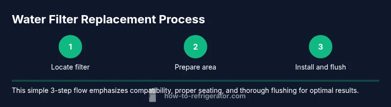 Process diagram showing steps to replace a fridge water filter