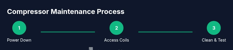 Process diagram for compressor maintenance steps