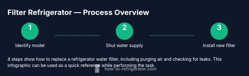 Process infographic showing replacing refrigerator water filter