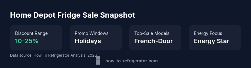 Infographic showing Home Depot fridge sale trends 2026