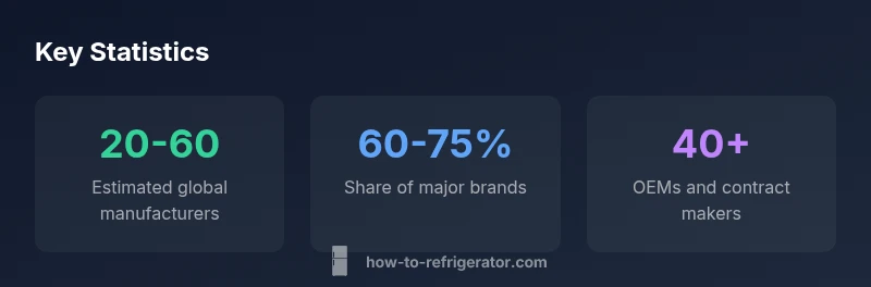 Infographic showing counts of refrigerator manufacturers by scope