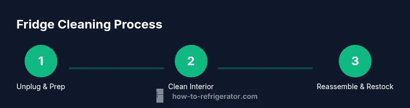 Process infographic showing fridge cleaning steps