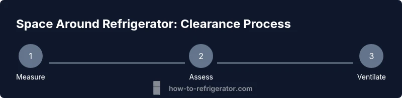 Process diagram showing proper fridge clearance and airflow