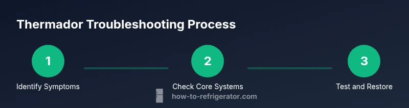 Infographic showing a 3-step Thermador refrigerator troubleshooting process
