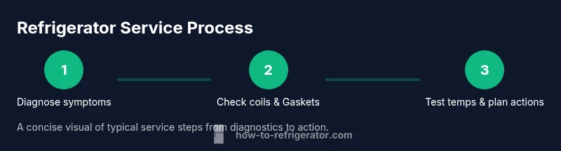 Process steps for refrigerator service