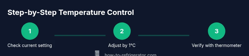 Process graphic showing step-by-step temperature control in a refrigerator