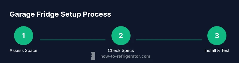 Process diagram showing assess space, check specs, and install a garage refrigerator