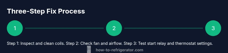 Process infographic showing three steps to fix a compressor refrigerator