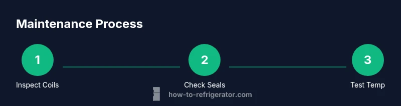 Tailwind infographic showing a 3-step maintenance process for refrigerator freezer