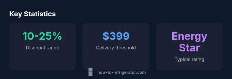 Chart showing Home Depot refrigerator sale statistics 2026