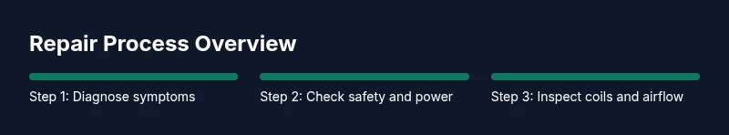 Process flow diagram for Frigidaire Gallery refrigerator repair steps