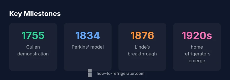 Timeline infographic of refrigeration milestones