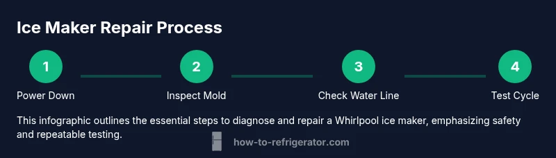 Process infographic showing Whirlpool ice maker repair steps