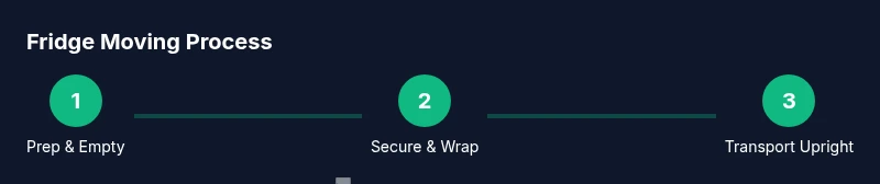 Three-step infographic showing prep, wrap, and transport for fridge moving