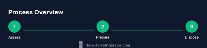 Process diagram showing Assess → Prepare → Dispose steps for an old refrigerator