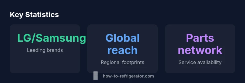 Infographic showing leading refrigerator manufacturers and their regional footprints