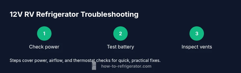 Infographic showing steps to troubleshoot a 12V RV refrigerator