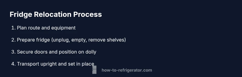 Process infographic showing fridge moving steps